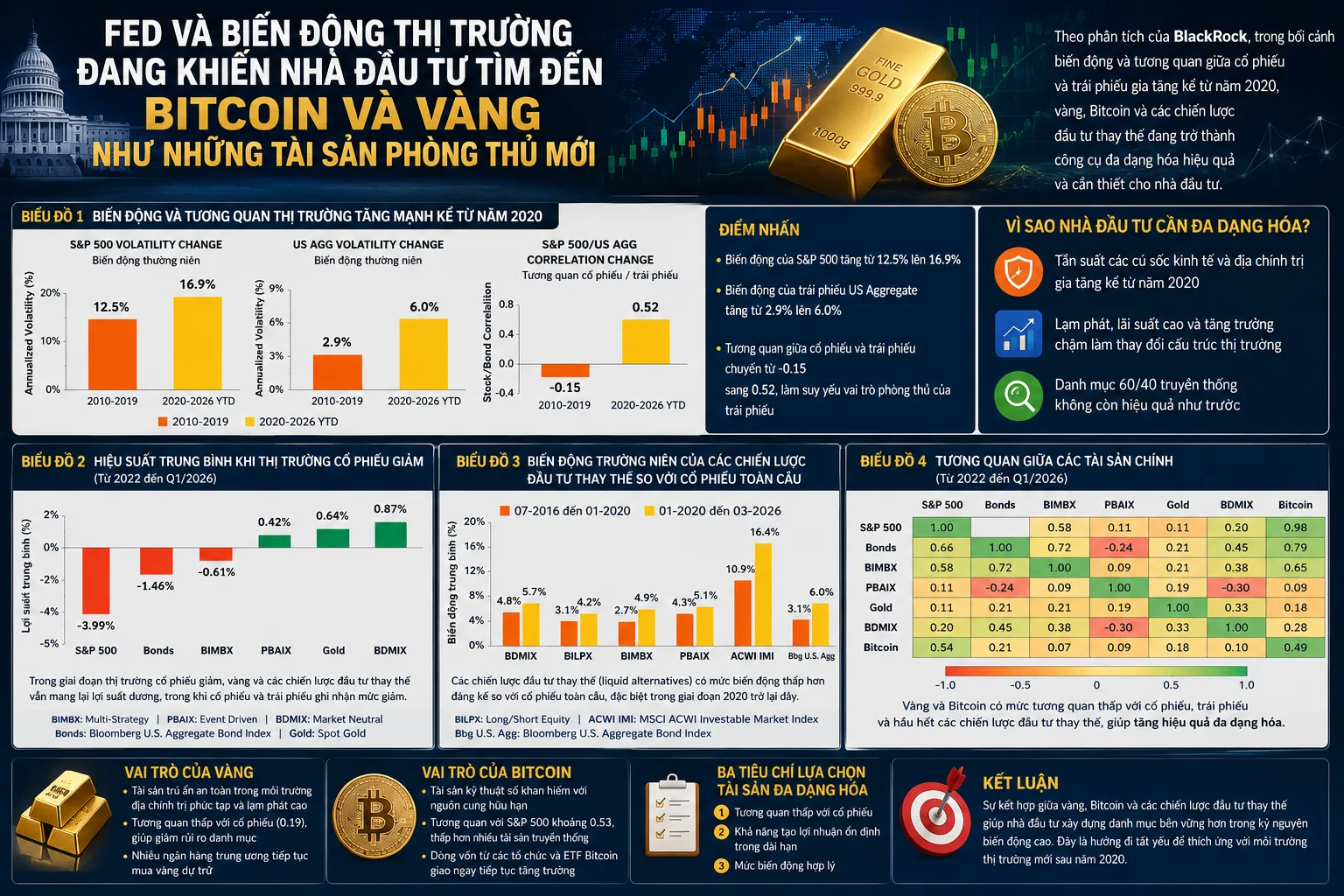 FED VÀ BIẾN ĐỘNG THỊ TRƯỜNG ĐANG KHIẾN NHÀ ĐẦU TƯ TÌM ĐẾN VÀNG NHƯ NHỮNG TÀI SẢN PHÒNG THỦ MỚI